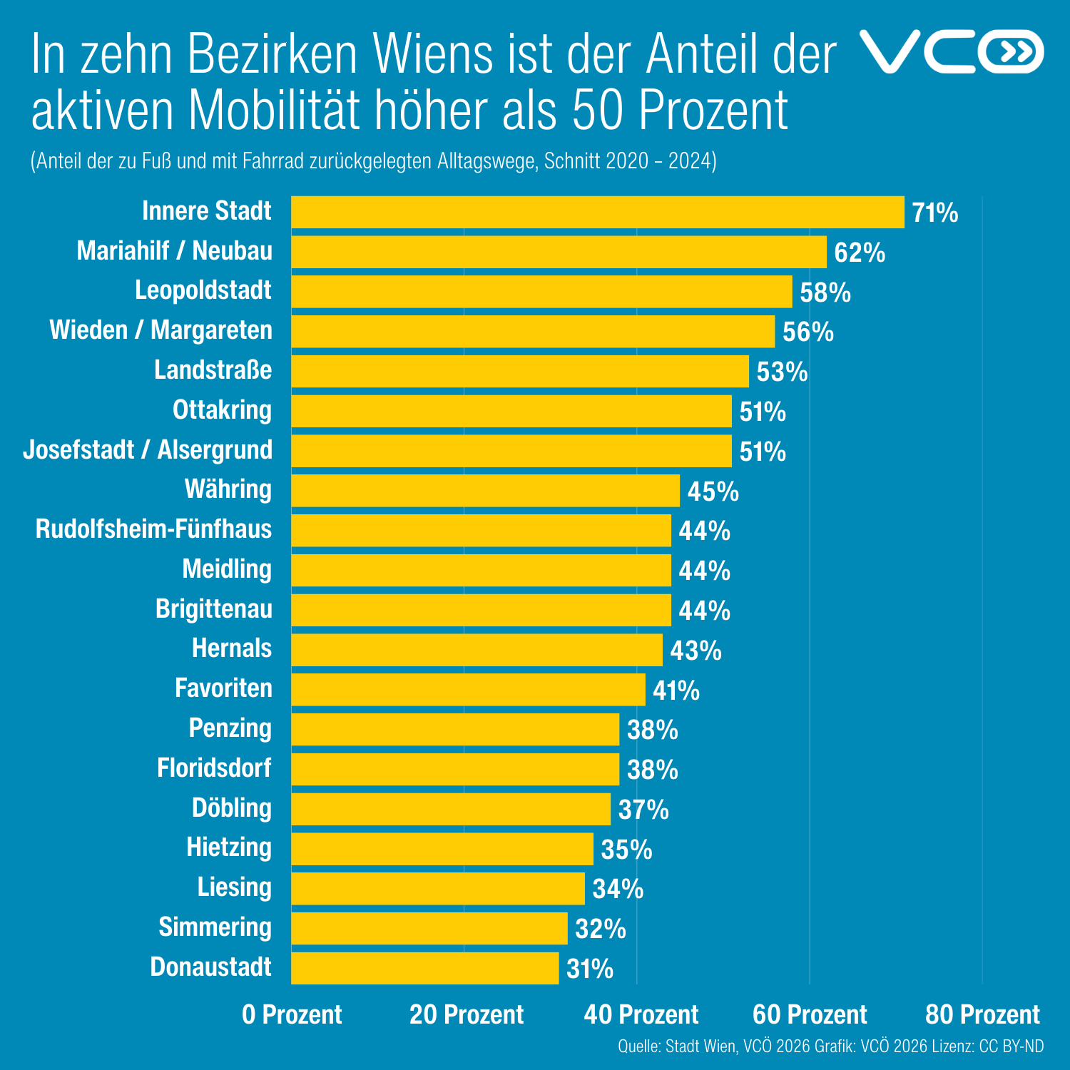 Mehr als die Hälfte aller Wege im Zweiten wird zu Fuß oder mit dem Fahrrad zurückgelegt